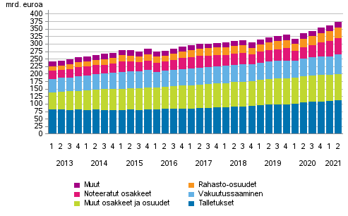 Liitekuvio 1. Kotitalouksien rahoitusvarat