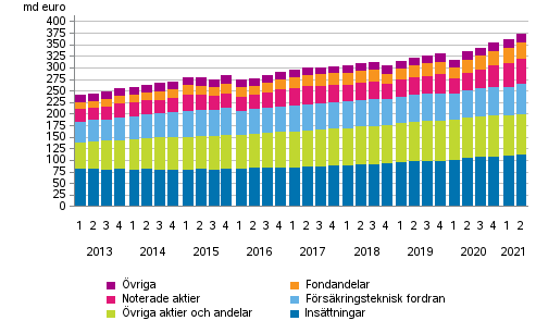 Figurbilaga 1. Hushllens finansiella tillgngar