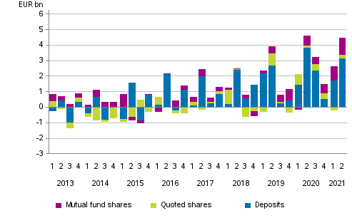 Appendix figure 2. Households’ net acquisitions of deposits, quoted shares and mutual fund shares