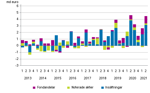 Figurbilaga 2. Hushllens placeringar i insttningar, noterade aktier och fondandelar