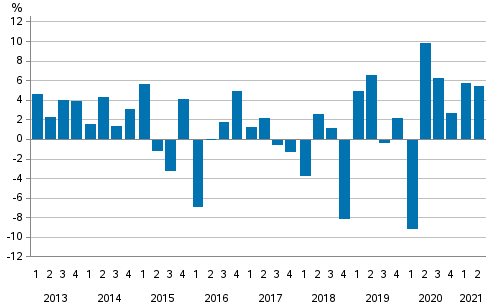  Change from the previous quarter in households’ net financial assets