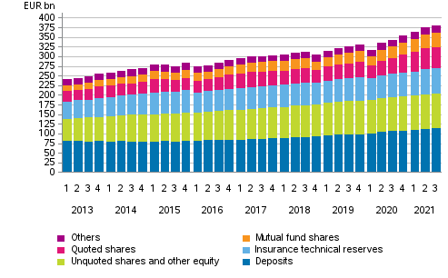 Appendix figure 1. Households’ financial assets