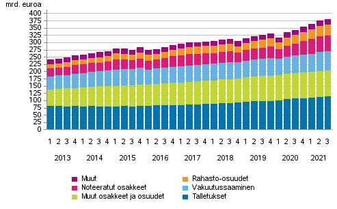 Liitekuvio 1. Kotitalouksien rahoitusvarat