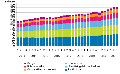 Figurbilaga 1. Hushllens finansiella tillgngar