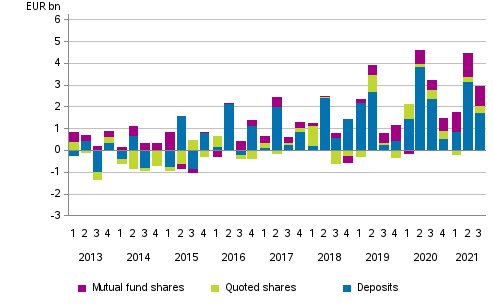 Appendix figure 2. Households’ net acquisitions of deposits, quoted shares and mutual fund shares