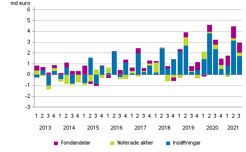 Figurbilaga 2. Hushllens placeringar i insttningar, noterade aktier och fondandelar