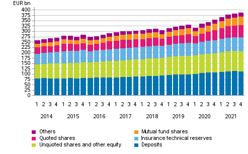 Appendix figure 1. Households’ financial assets