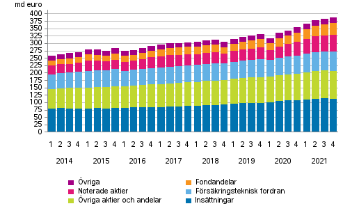 Figurbilaga 1. Hushllens finansiella tillgngar