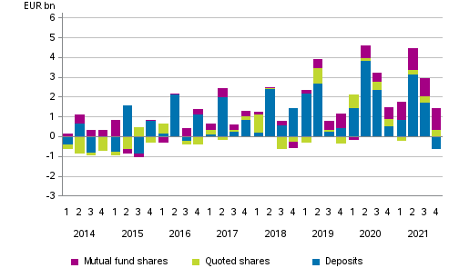 Appendix figure 2. Households’ net acquisitions of deposits, quoted shares and mutual fund shares