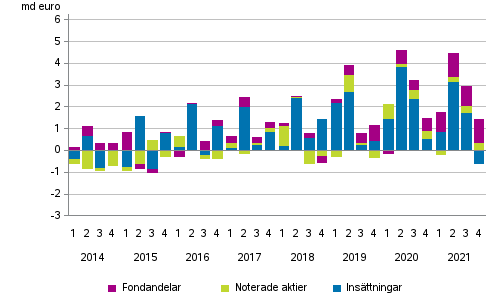 Figurbilaga 2. Hushllens placeringar i insttningar, noterade aktier och fondandelar