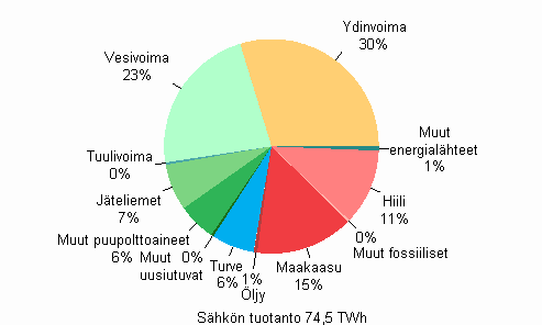 Kuvio 01. Shkn tuotanto energialhteittin 2008