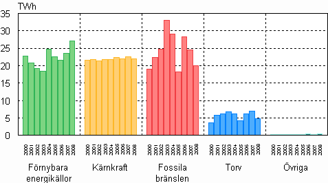 Figur 02. Elproduktion efter energislag 2000–2008