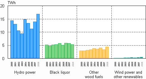 Figure 04. Electricity production with renewable energy sources 2000–2008