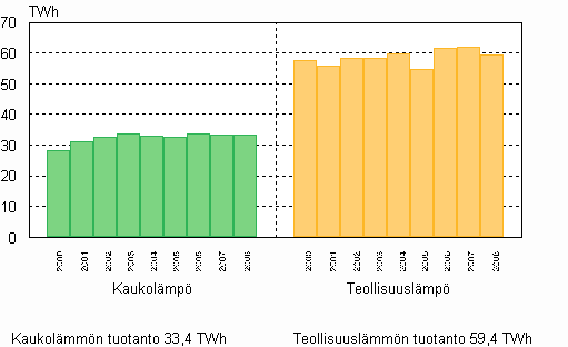 Kuvio 06. Lmmn tuotanto 2000–2008