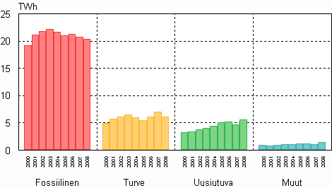 Kuvio 07. Kaukolmmn tuotanto 2000–2008