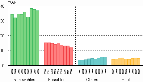 Figure 08. Industrial heat production by fuels 2000–2008