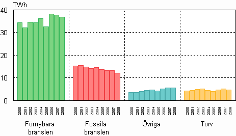 Figur 08. Produktion av industrivrme efter brslen 2000–2008