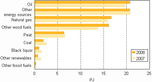 Figure 13. Fuel use in separate heat production 2007–2008