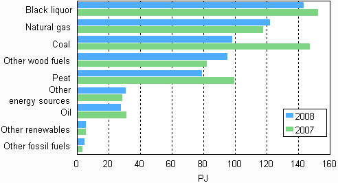 Fuel use in electricity and heat production 2007 and 2008