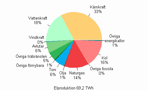 Figurbilaga 1. Elproduktion efter energikllor 2009