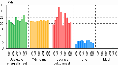 Liitekuvio 2. Shkn tuotanto energialajeittain 2000–2009