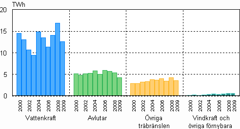 Figurbilaga 4. Elproduktion med frnybara energikllor 2000–2009