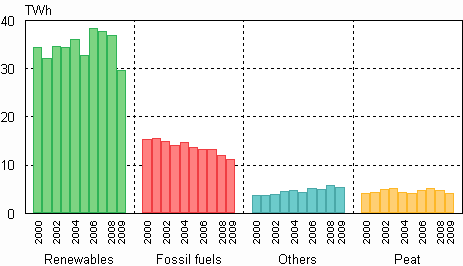 Appendix figure 8. Industrial heat production by fuels 2000–2009