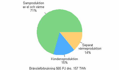 Figurbilaga 9. Brnslefrbrukning efter produktionsform inom el- och vrmeproduktion r 2009