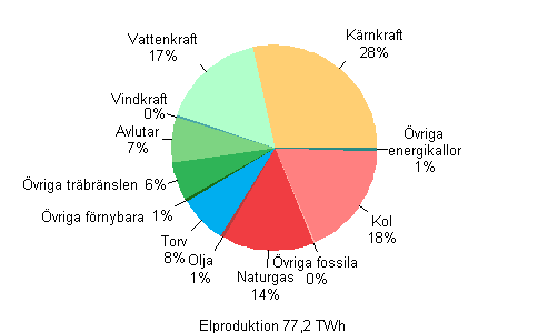 Figurbilaga 1. Elproduktion efter energikllor 2010