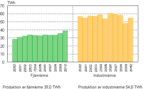 Figurbilaga 6. Produktion av vrme 2000–2010