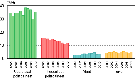 Liitekuvio 8. Teollisuuslmmn tuotanto 2000–2010