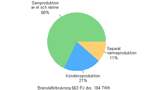 Figurbilaga 9. Brnslefrbrukning efter produktionsform inom el- och vrmeproduktion r 2010