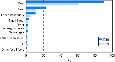 Appendix figure 11. Fuel use in separate electricity production 2009–2010