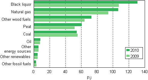 Appendix figure 12. Fuel use in combined heat and power production 2009–2010