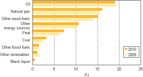 Appendix figure 13. Fuel use in separate heat production 2009–2010