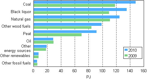 Use of fuels in electricity and heat production in 2009 and 2010