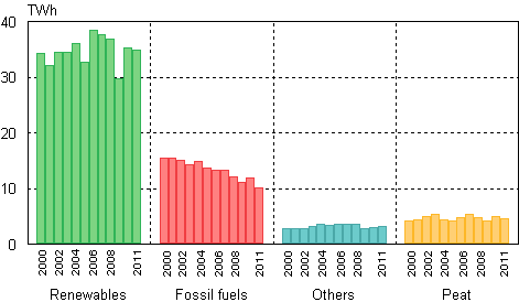 Industrial heat production 2000-2011