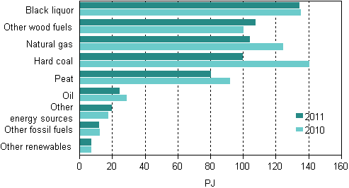 Use of fuels in electricity and heat production 2010-2011