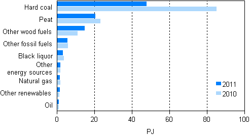 Use of fuels in separate electricity production 2010-2011