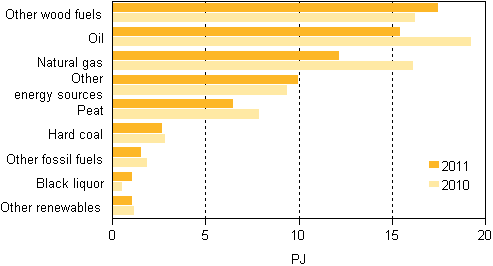 Use of fuels in separate heat production 2010-2011