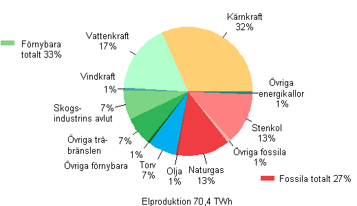 Elproduktion efter energikllor 2011