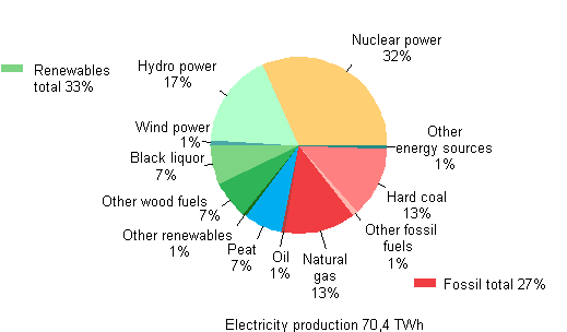 Appendix figure 1. Electricity generation by energy sources 2011