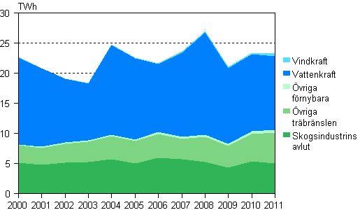 Figurbilaga 5. Elproduktion med frnybara energikllor 2000–2011