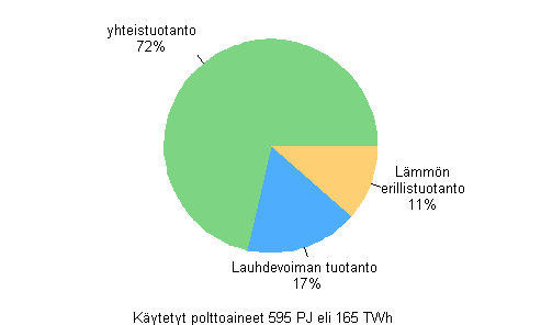 Liitekuvio 9. Polttoaineiden kytt tuotantomuodoittain shkn ja lmmn tuotannossa 2011