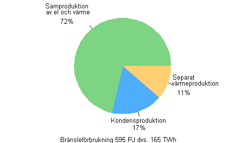 Figurbilaga 9. Brnslefrbrukning efter produktionsform inom el- och vrmeproduktion r 2011