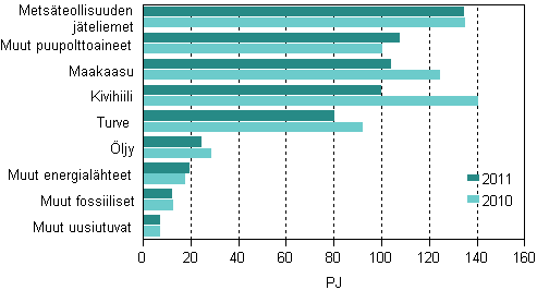  Liitekuvio 10. Polttoaineiden kytt shkn ja lmmn tuotannossa 2010–2011