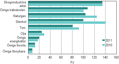 Figurbilaga 10. Brnslefrbrukning inom el- och vrmeproduktion 2010–2011