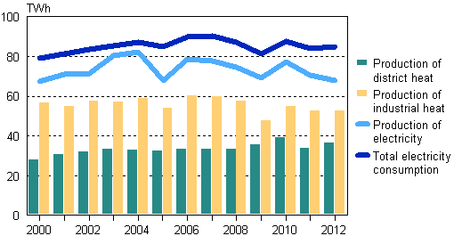 Figure 1. Production of electricity, district heat and industrial heat in 2000–2012