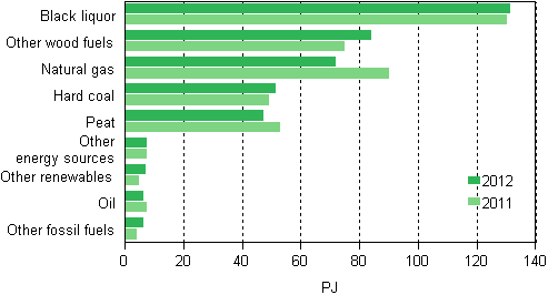 Figure 8. Use of fuels in combined heat and power production 2011–2012