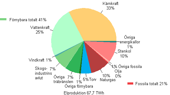 Figur 2. Elproduktion efter energikllor 2012